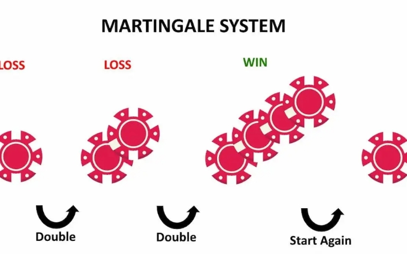 Cược Gấp Thếp (Martingale) là gì? Ưu và nhược điểm khi áp dụng vào Roulette.